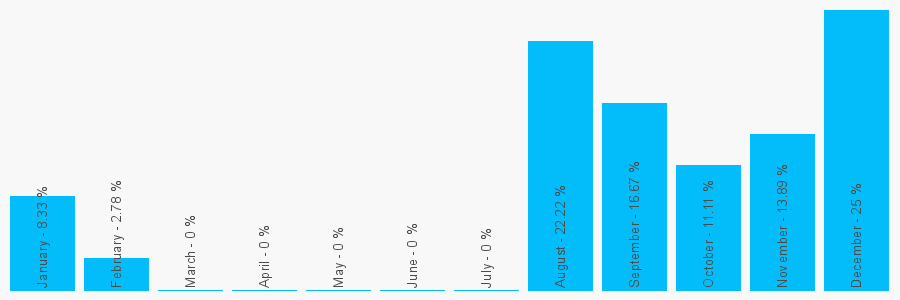 Number popularity chart 145979201