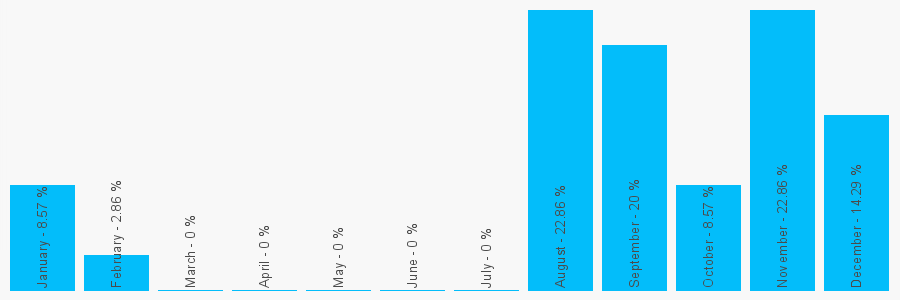 Number popularity chart 1709357343