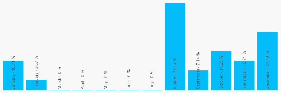 Number popularity chart 7745525448