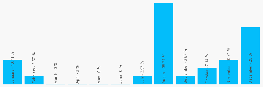 Number popularity chart 2034750438