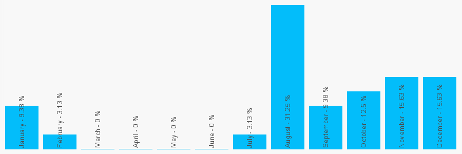 Number popularity chart 1737610484