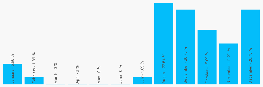 Number popularity chart 2080586016