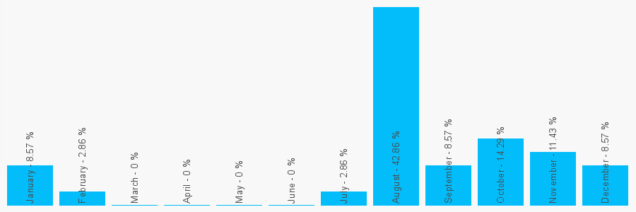 Number popularity chart 7761877957