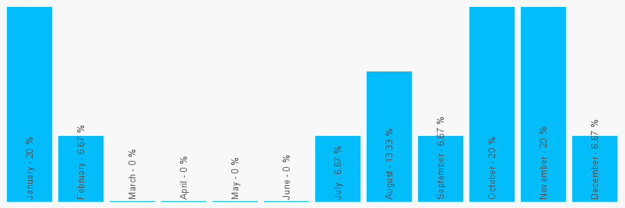 Number popularity chart 7831200603