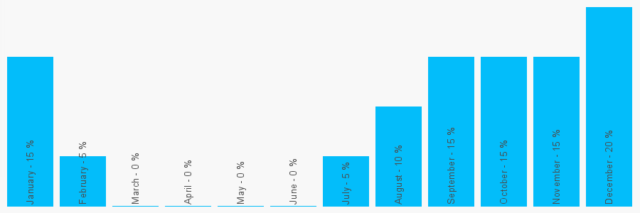 Number popularity chart 1698265193