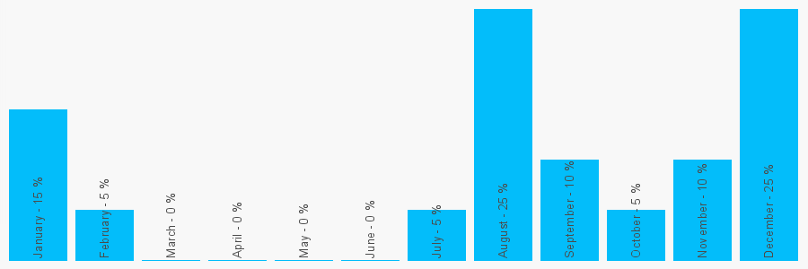 Number popularity chart 7429481545