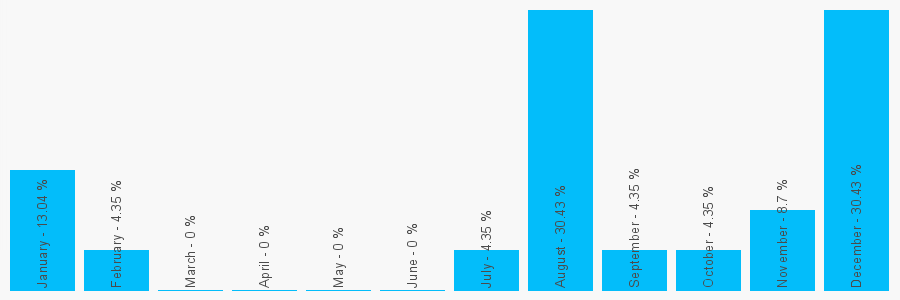 Number popularity chart 2072952508