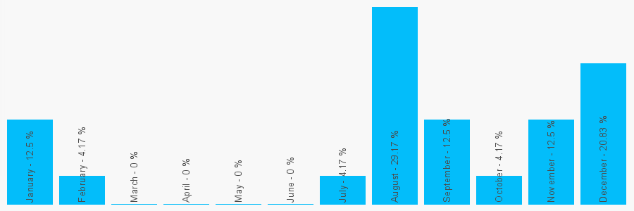 Number popularity chart 1619146428