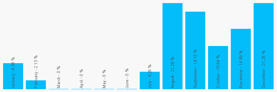 Number popularity chart 2921282584