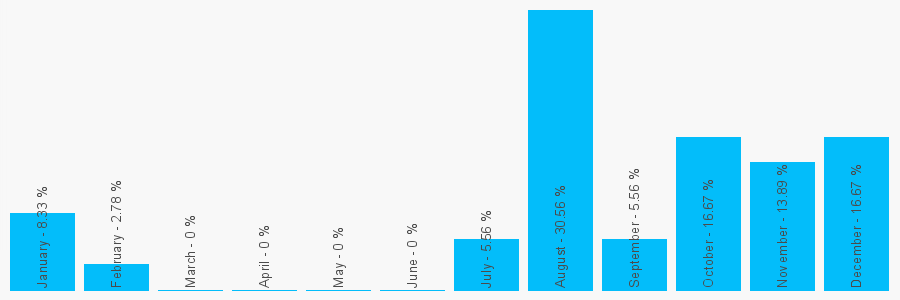 Number popularity chart 7455084152