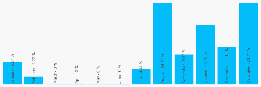 Number popularity chart 2089545074