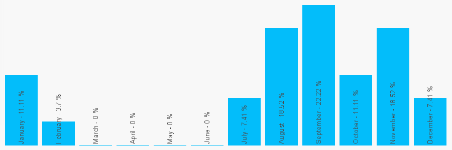 Number popularity chart 1638429719