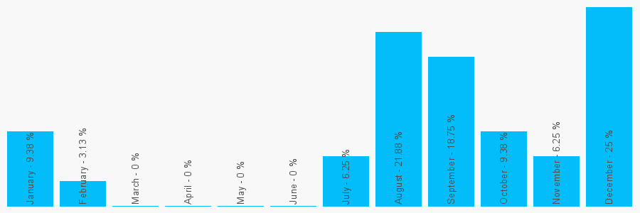 Number popularity chart 3332126979