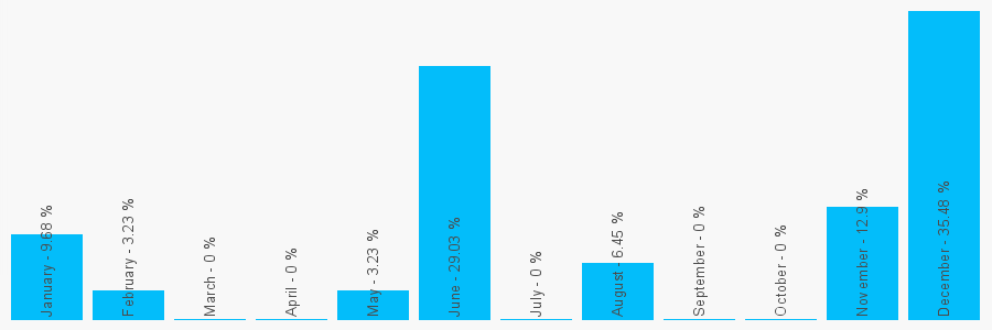 Number popularity chart 2392288959