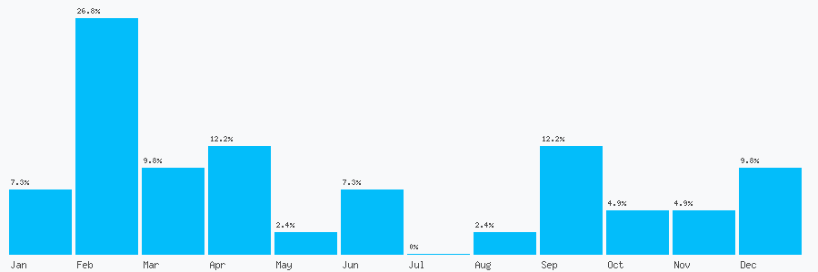 Number popularity chart 1992846297