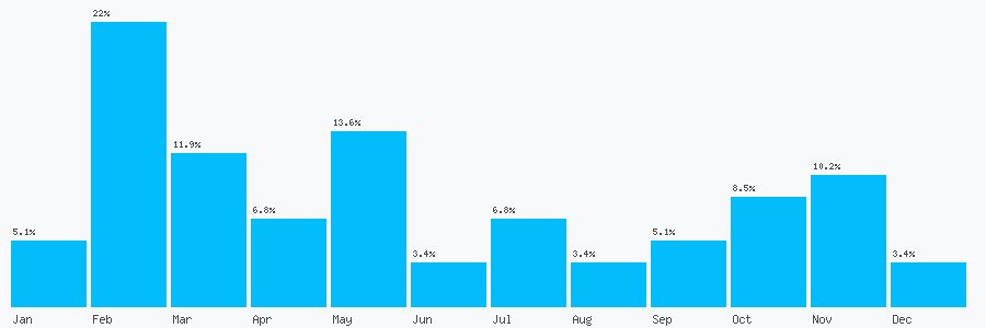 Number popularity chart 7891229373