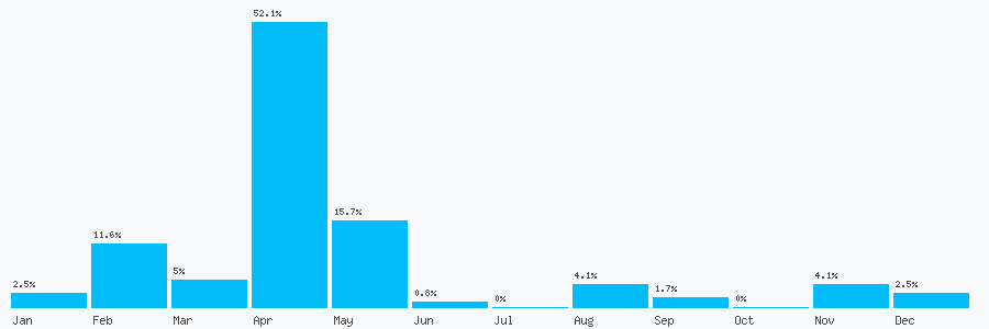 Number popularity chart 1892740759
