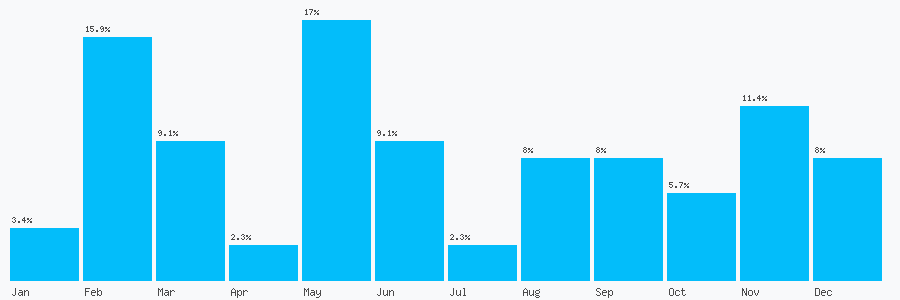 Number popularity chart 2085391636