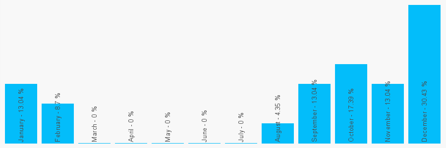 Number popularity chart 1942790000