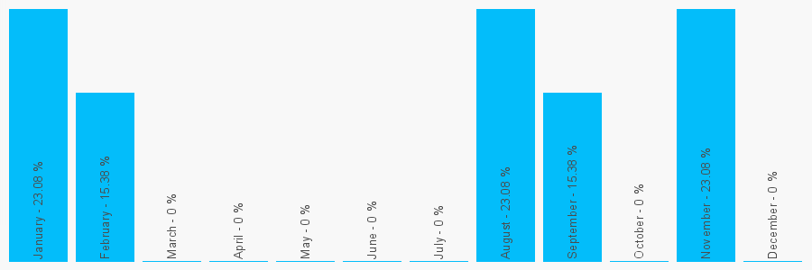 Number popularity chart 2892603602