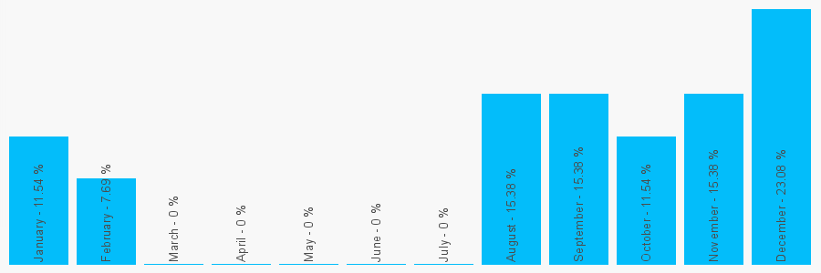 Number popularity chart 7753270999