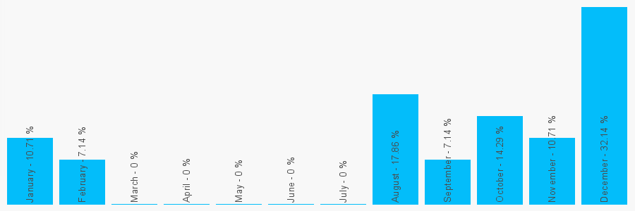 Number popularity chart 632963470