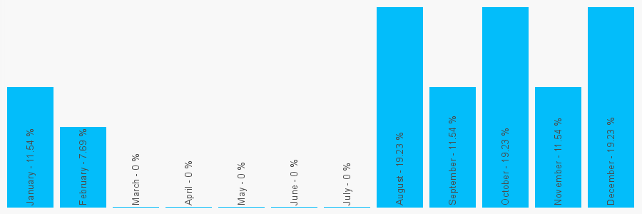 Number popularity chart 1765815406