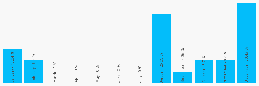 Number popularity chart 911968442