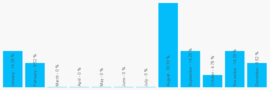 Number popularity chart 7815758773