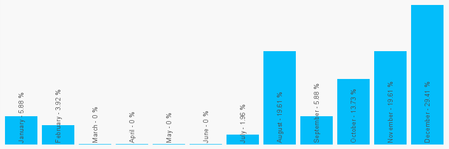 Number popularity chart 8454290068