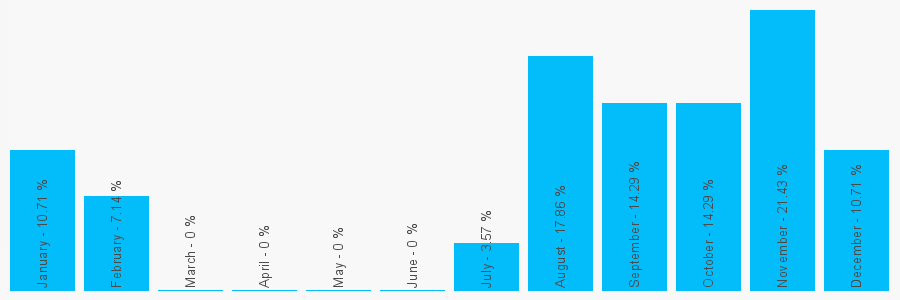 Number popularity chart 1233450713