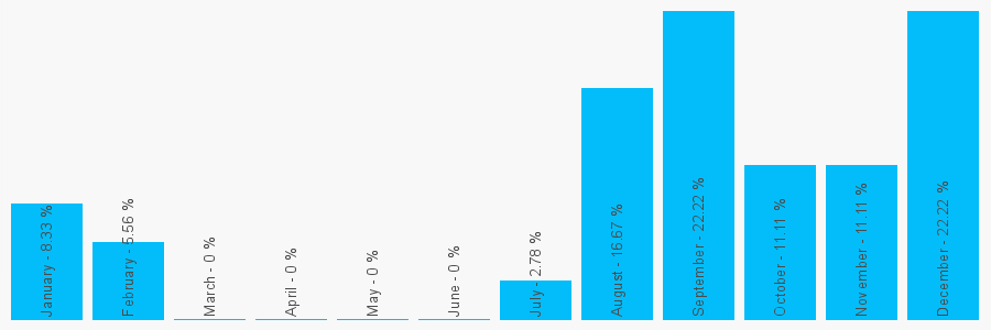 Number popularity chart 7984397799