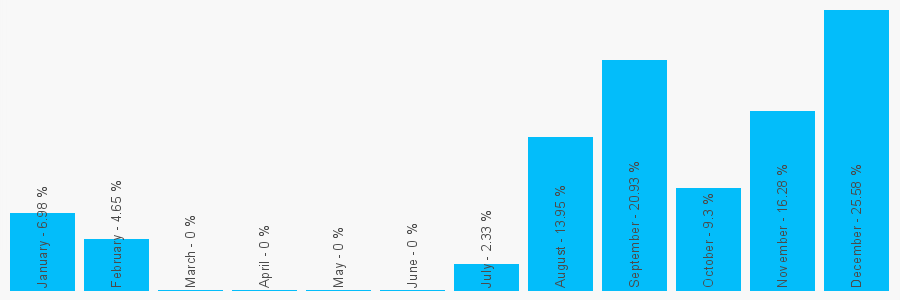 Number popularity chart 7520644153