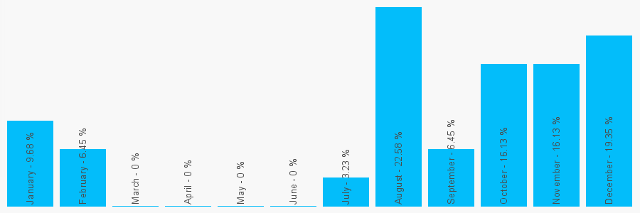 Number popularity chart 2045715681