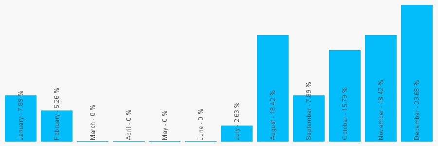 Number popularity chart 2038083679