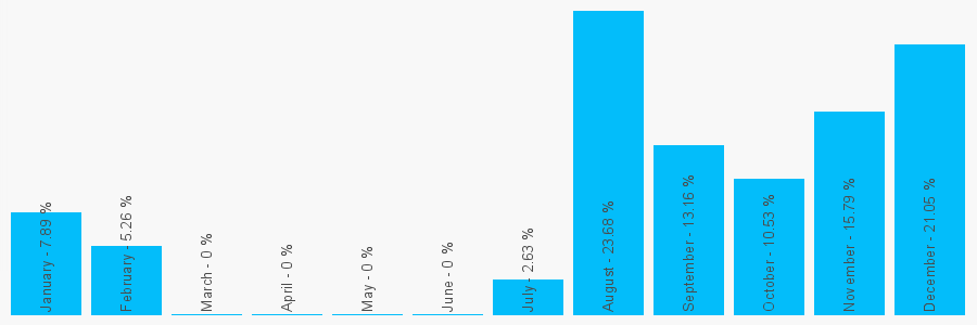 Number popularity chart 7786891795