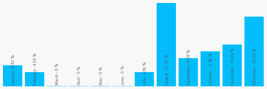 Number popularity chart 7905832763