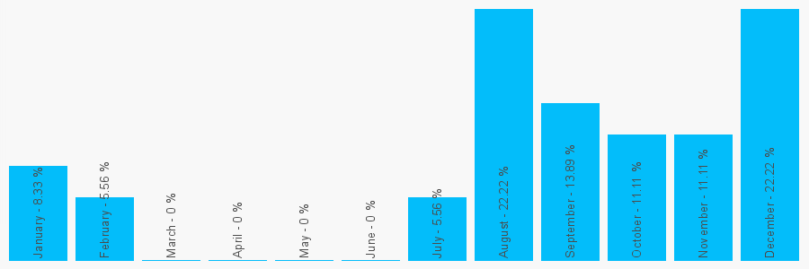 Number popularity chart 7983988414