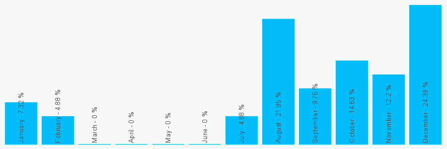 Number popularity chart 7754313571