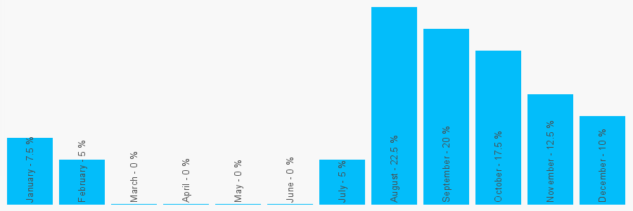 Number popularity chart 7477190728