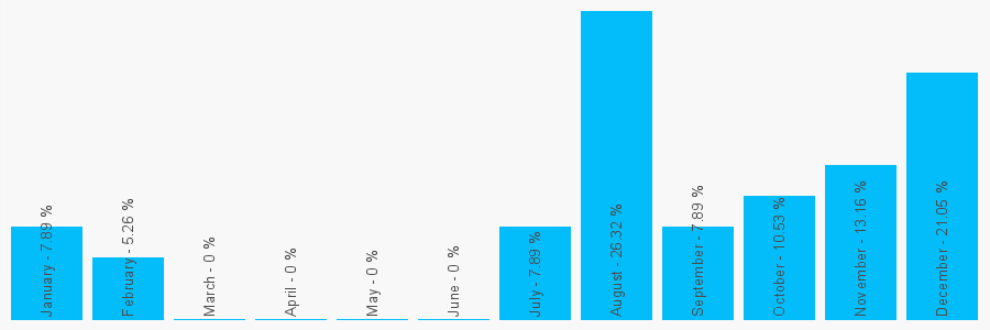 Number popularity chart 7248345620