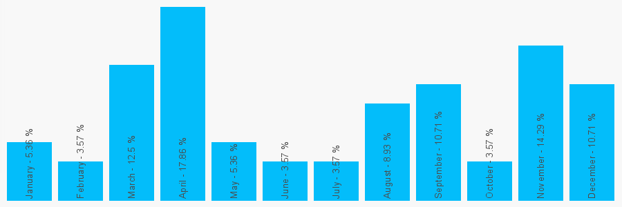 Number popularity chart 1179864922