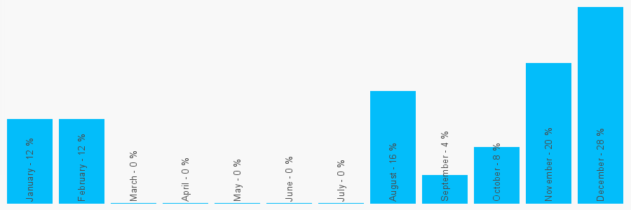 Number popularity chart 2568266365