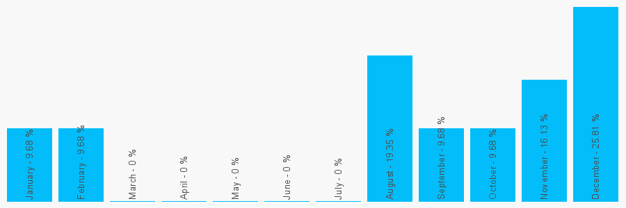 Number popularity chart 1309678149