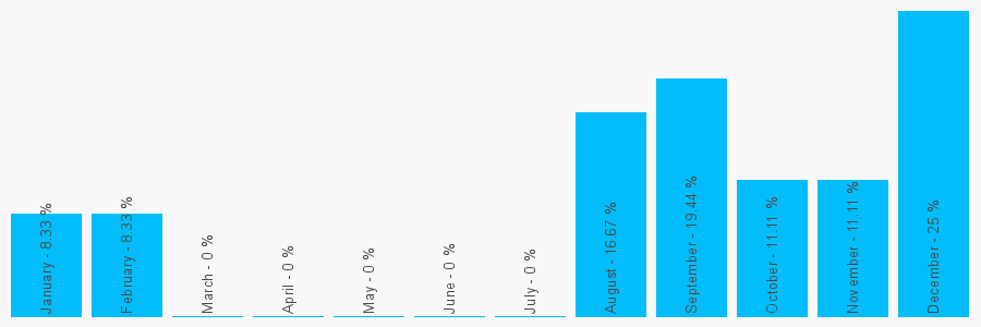 Number popularity chart 7872822638