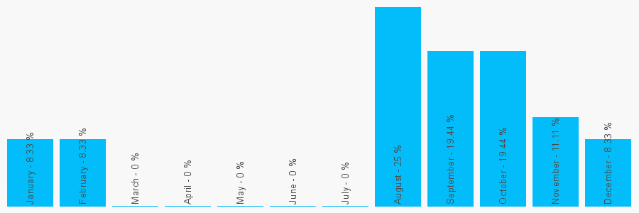 Number popularity chart 7883196637