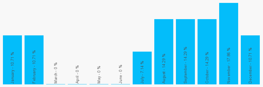 Number popularity chart 7727115334