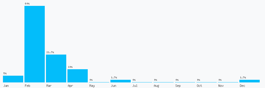 Number popularity chart 7949282796