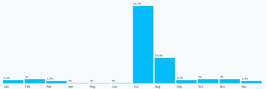 Number popularity chart 1174416763
