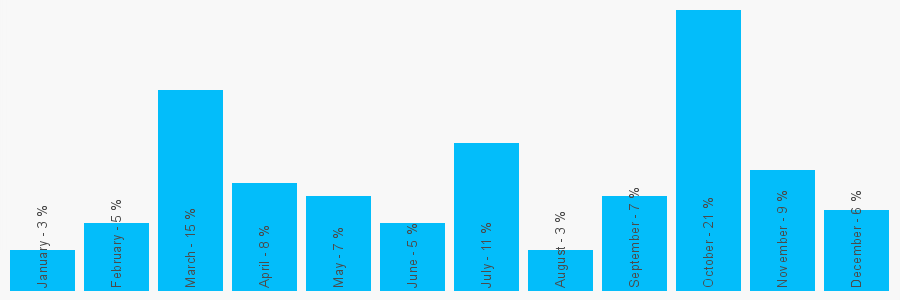 Number popularity chart 2392471221